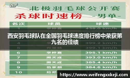 西安羽毛球队在全国羽毛球速度排行榜中荣获第九名的佳绩